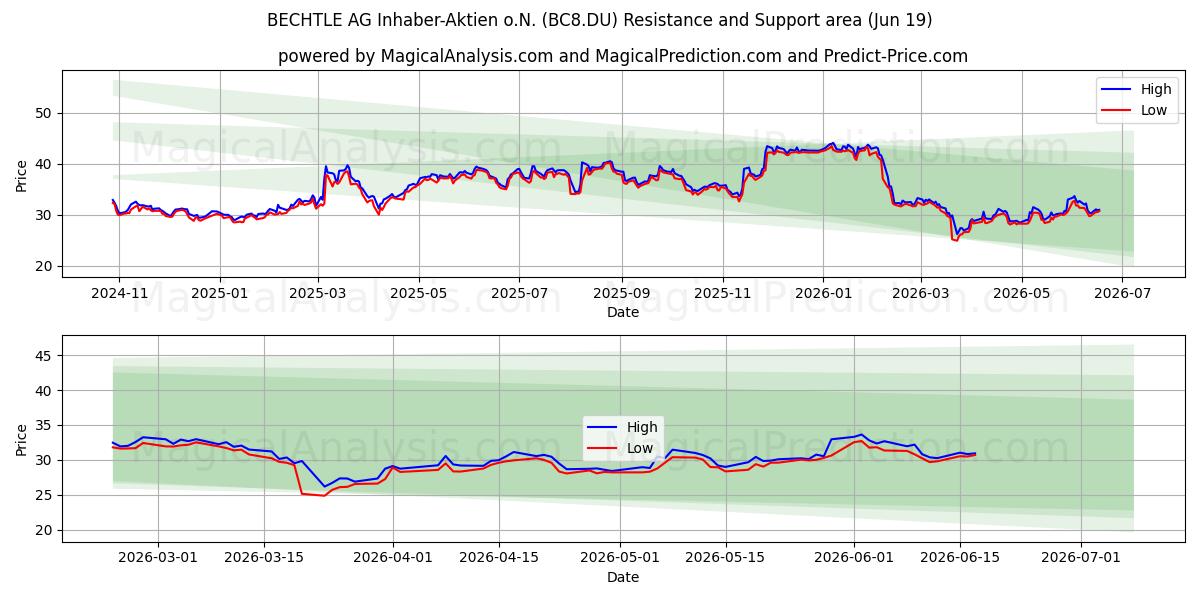  BECHTLE AG Inhaber-Aktien o.N. (BC8.DU) Support and Resistance area (18 Jun) 