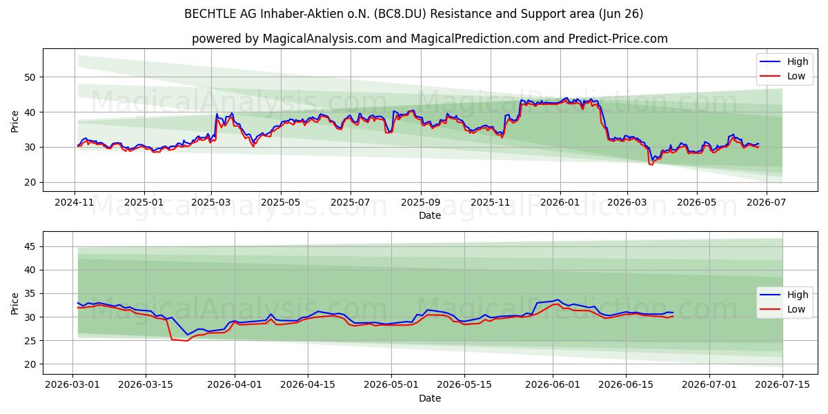  BECHTLE AG Inhaber-Aktien o.N. (BC8.DU) Support and Resistance area (25 Jun) 