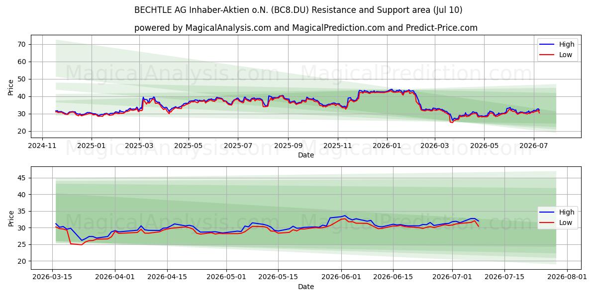  BECHTLE AG Inhaber-Aktien o.N. (BC8.DU) Support and Resistance area (09 Jul) 