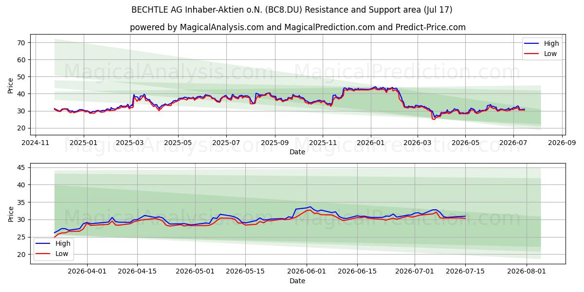  BECHTLE AG Inhaber-Aktien o.N. (BC8.DU) Support and Resistance area (16 Jul) 