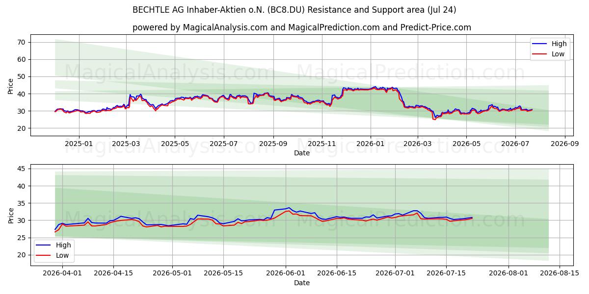  BECHTLE AG Inhaber-Aktien o.N. (BC8.DU) Support and Resistance area (23 Jul) 