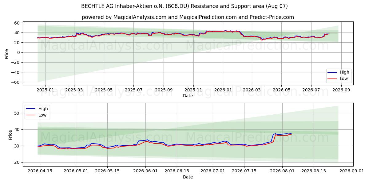  BECHTLE AG Inhaber-Aktien o.N. (BC8.DU) Support and Resistance area (06 Aug) 