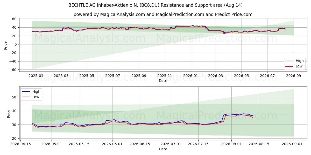 BECHTLE AG Inhaber-Aktien o.N. (BC8.DU) Support and Resistance area (13 Aug) 