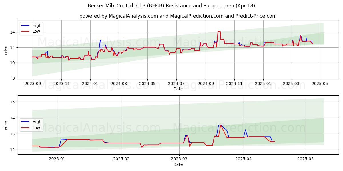  Becker Milk Co. Ltd. Cl B (BEK-B) Support and Resistance area (18 Apr) 