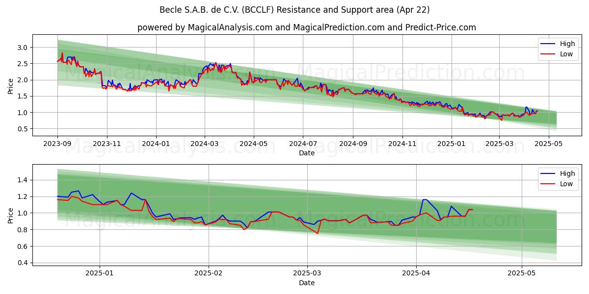  Becle S.A.B. de C.V. (BCCLF) Support and Resistance area (22 Apr) 