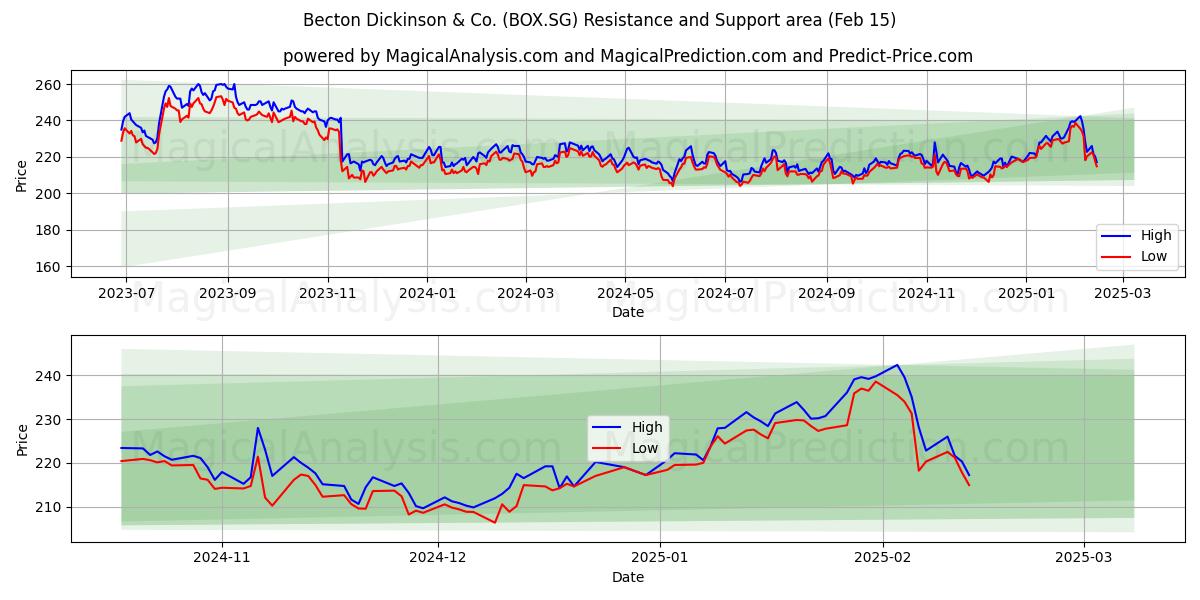  Becton Dickinson & Co. (BOX.SG) Support and Resistance area (04 Feb) 