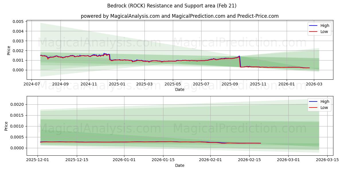  Bedrock (ROCK) Support and Resistance area (20 Feb) 