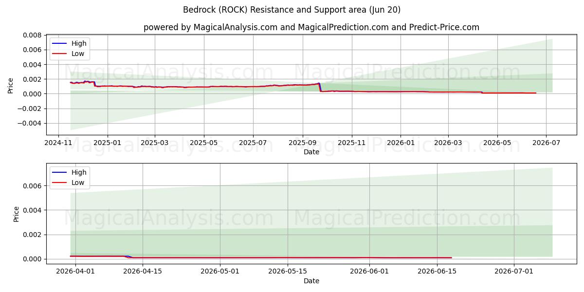  Base (ROCK) Support and Resistance area (19 Jun) 