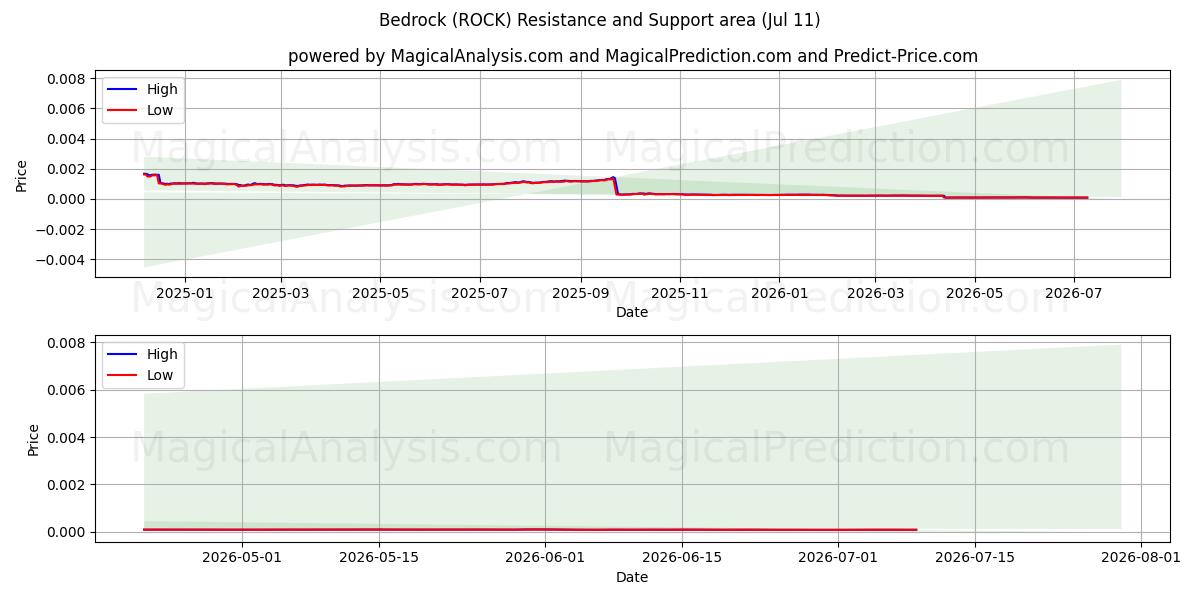  Berggrunn (ROCK) Support and Resistance area (10 Jul) 