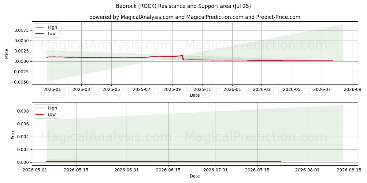  근본적인 (ROCK) Support and Resistance area (24 Jul) 