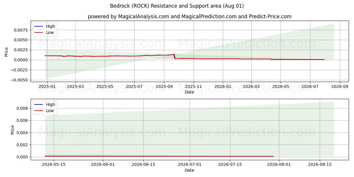  حجر الأساس (ROCK) Support and Resistance area (31 Jul) 