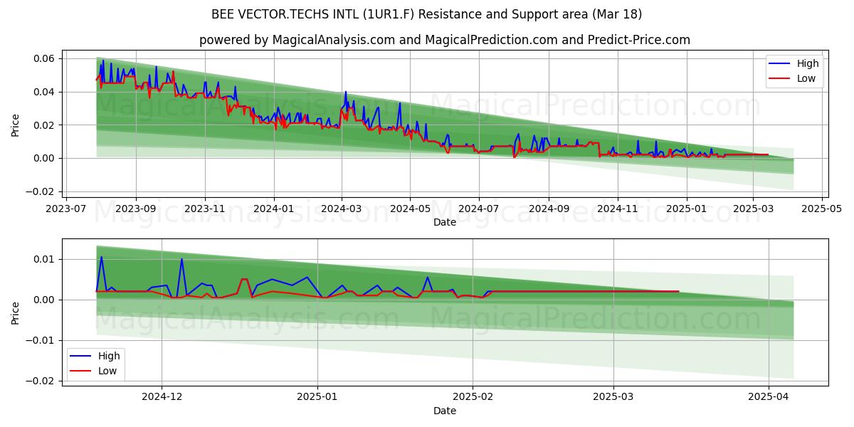  BEE VECTOR.TECHS INTL (1UR1.F) Support and Resistance area (18 Mar) 