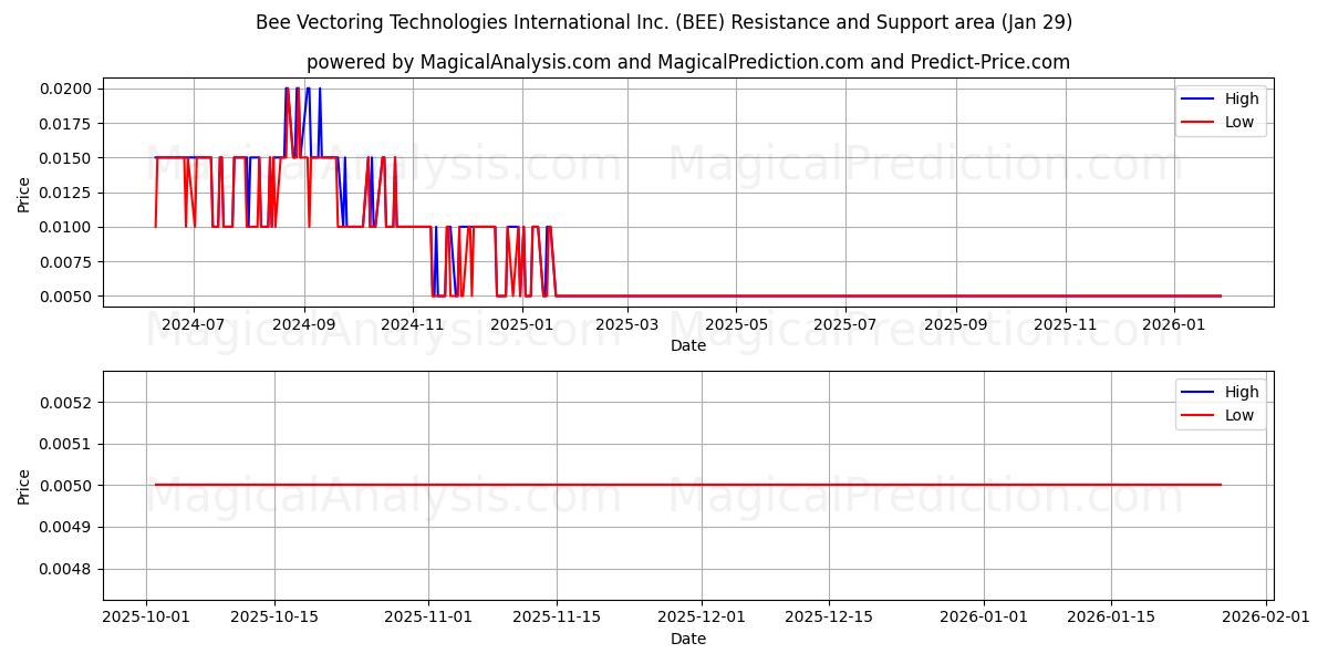  Bee Vectoring Technologies International Inc. (BEE) Support and Resistance area (28 Jan) 