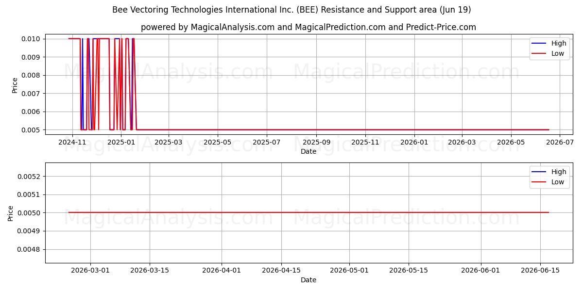  Bee Vectoring Technologies International Inc. (BEE) Support and Resistance area (18 Jun) 