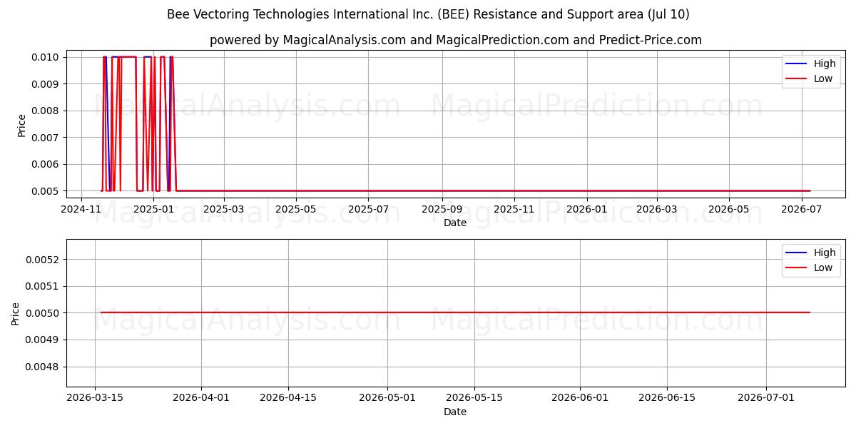  Bee Vectoring Technologies International Inc. (BEE) Support and Resistance area (09 Jul) 