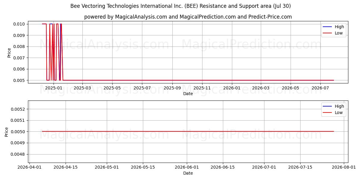  Bee Vectoring Technologies International Inc. (BEE) Support and Resistance area (29 Jul) 