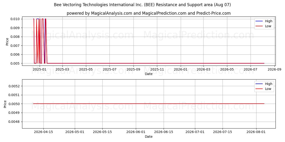  Bee Vectoring Technologies International Inc. (BEE) Support and Resistance area (06 Aug) 