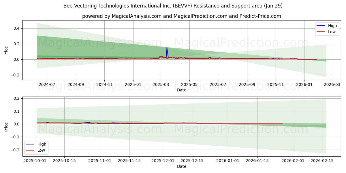  Bee Vectoring Technologies International Inc. (BEVVF) Support and Resistance area (28 Jan) 
