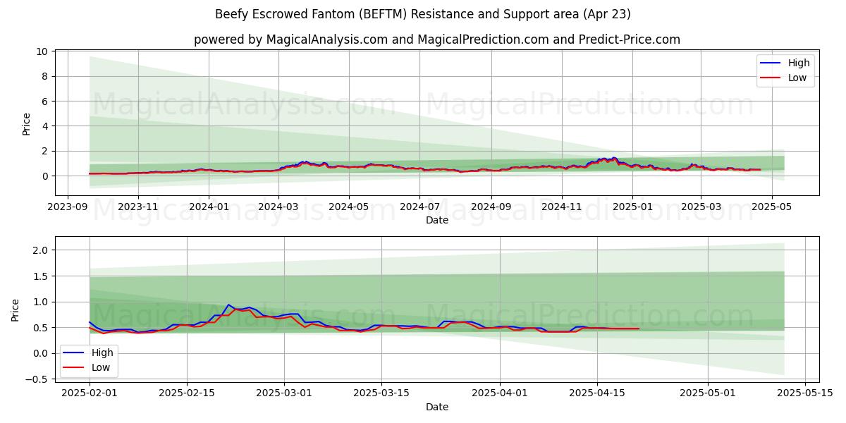  Beefy Escrowed Fantom (BEFTM) Support and Resistance area (23 Apr) 