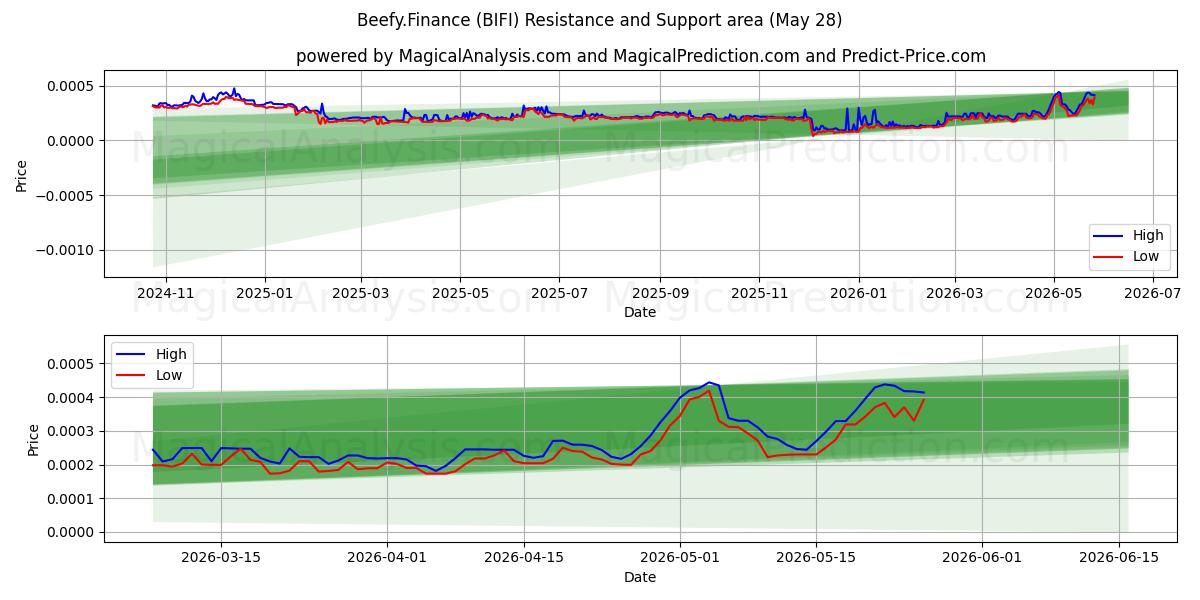  Beefy.Financiën (BIFI) Support and Resistance area (27 May) 