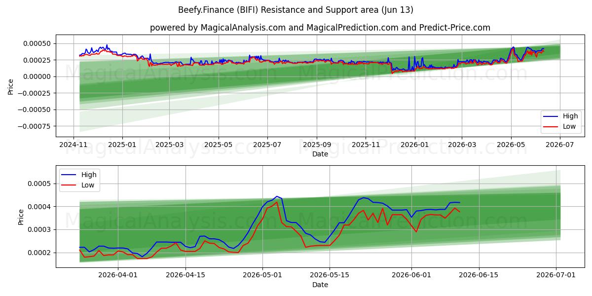  Beefy.Finans (BIFI) Support and Resistance area (12 Jun) 