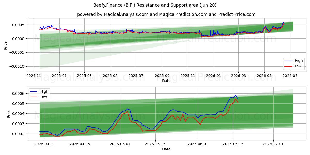  Beefy.Finans (BIFI) Support and Resistance area (19 Jun) 