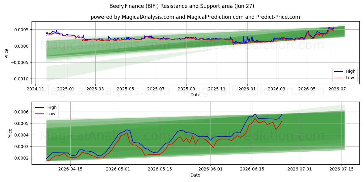  Beefy.Finance (BIFI) Support and Resistance area (26 Jun) 
