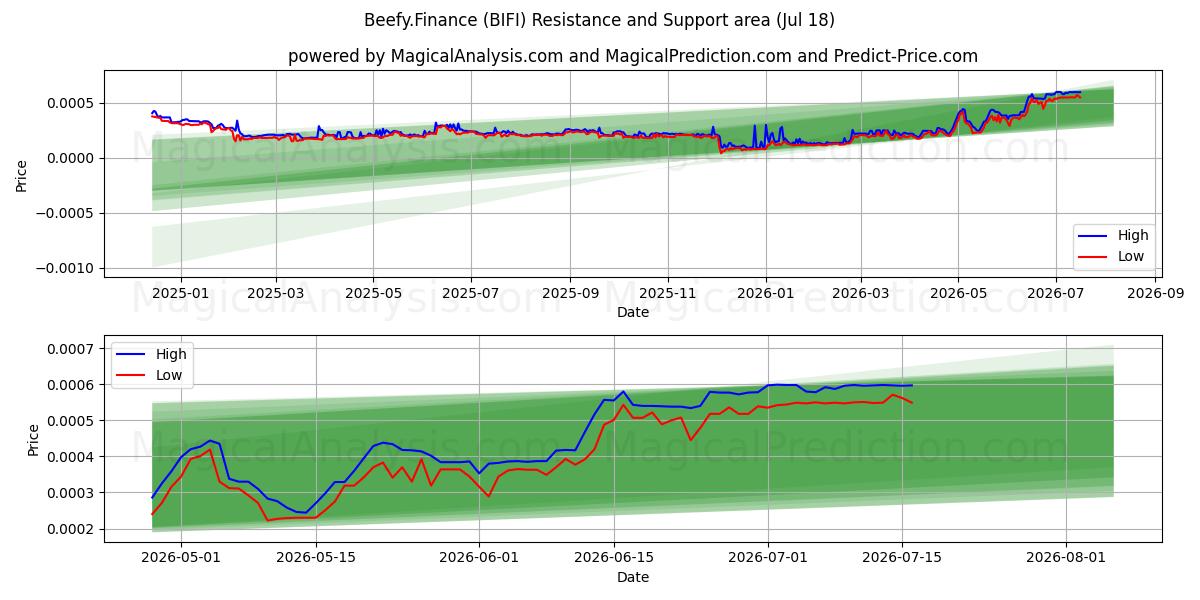  Sığır.Finans (BIFI) Support and Resistance area (17 Jul) 