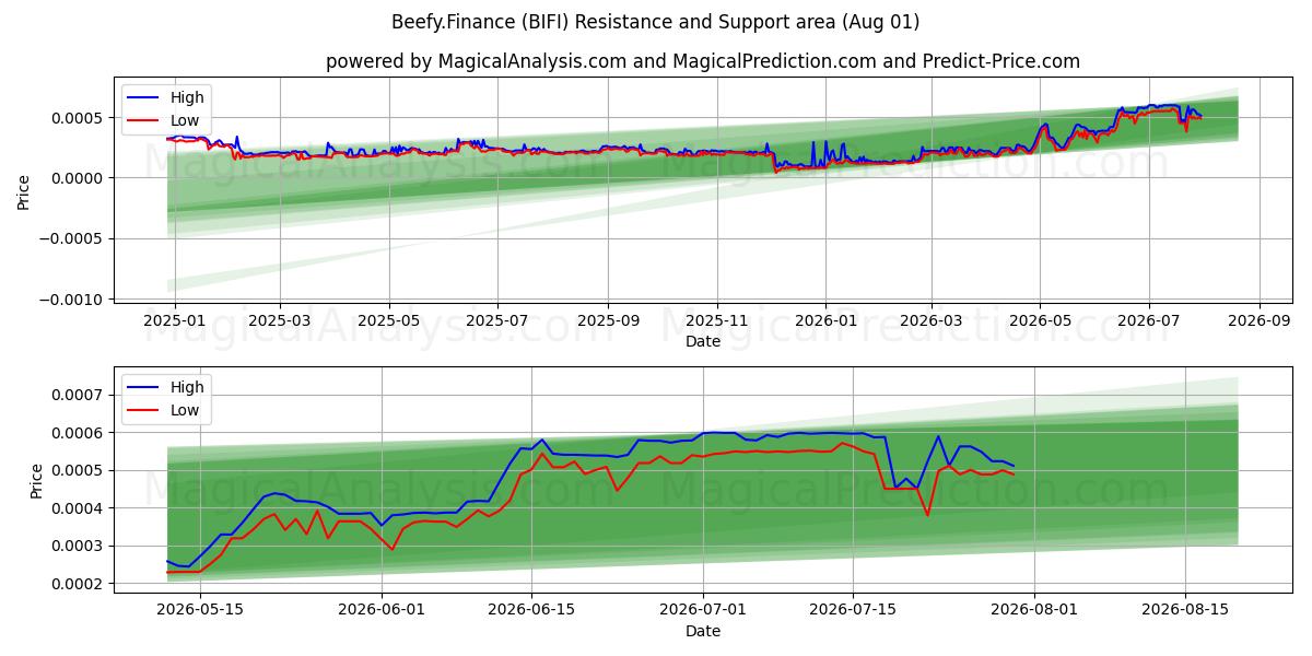  Beefy.Finanzas (BIFI) Support and Resistance area (31 Jul) 