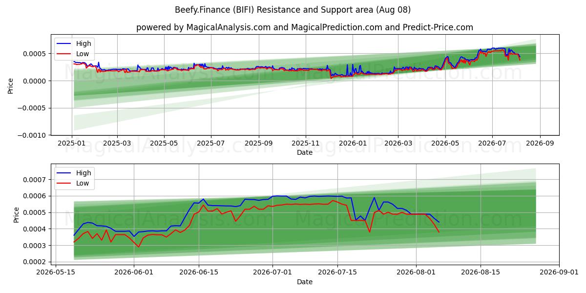  Beefy.Finans (BIFI) Support and Resistance area (07 Aug) 