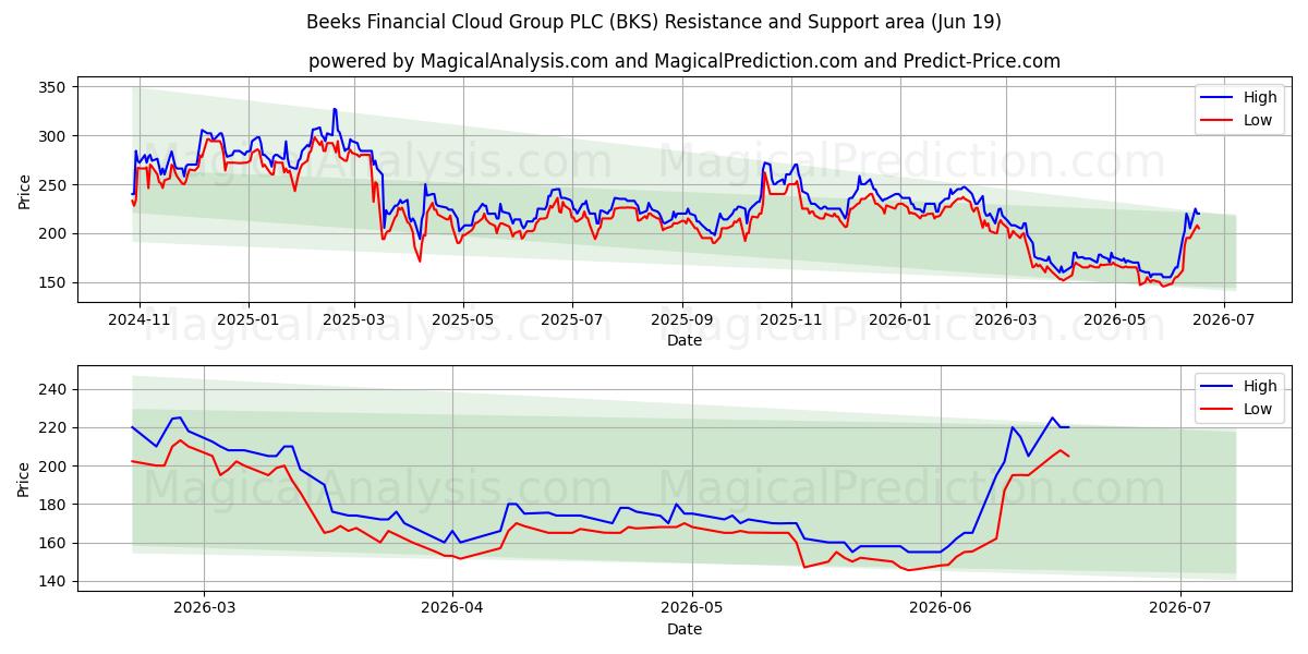  Beeks Financial Cloud Group PLC (BKS) Support and Resistance area (18 Jun) 