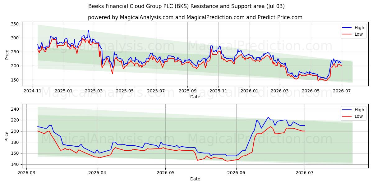  Beeks Financial Cloud Group PLC (BKS) Support and Resistance area (02 Jul) 