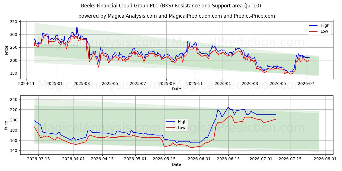  Beeks Financial Cloud Group PLC (BKS) Support and Resistance area (09 Jul) 