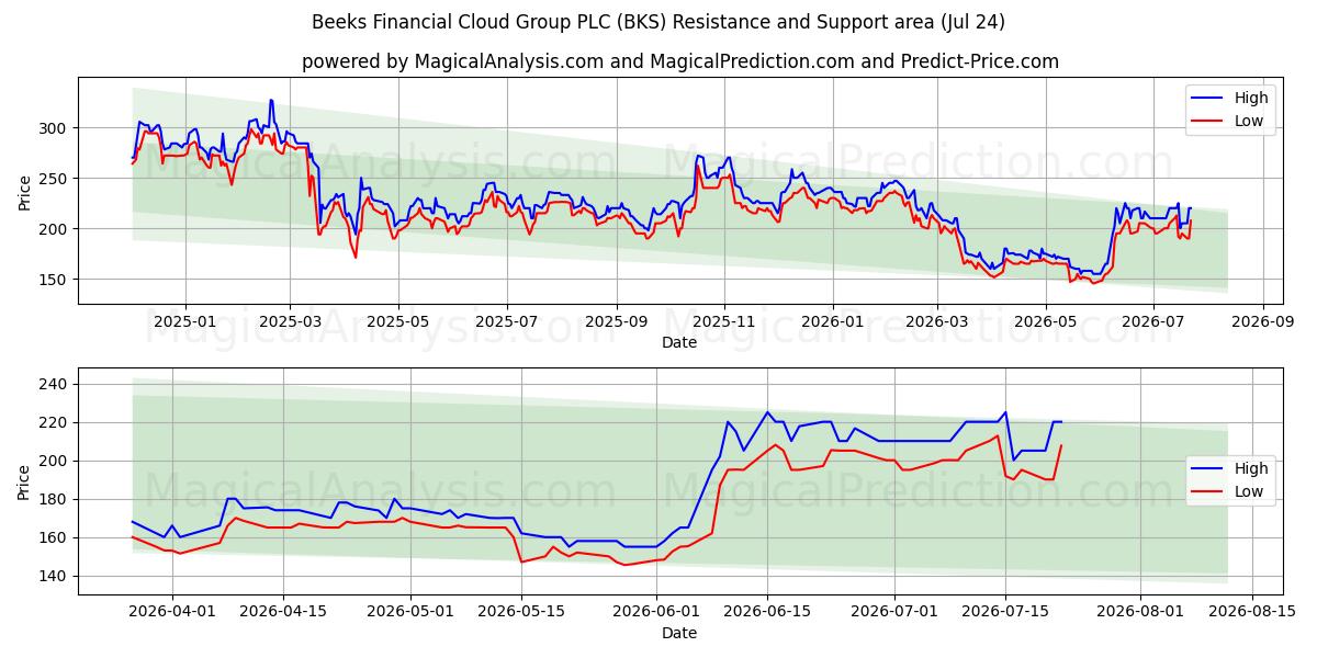  Beeks Financial Cloud Group PLC (BKS) Support and Resistance area (23 Jul) 