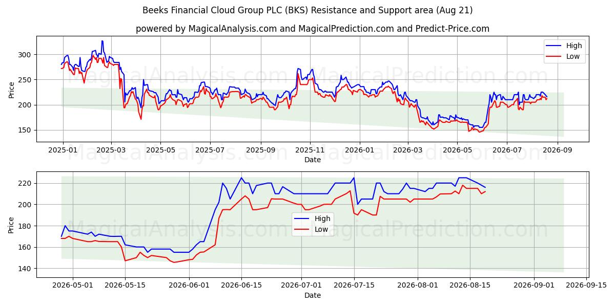  Beeks Financial Cloud Group PLC (BKS) Support and Resistance area (20 Aug) 