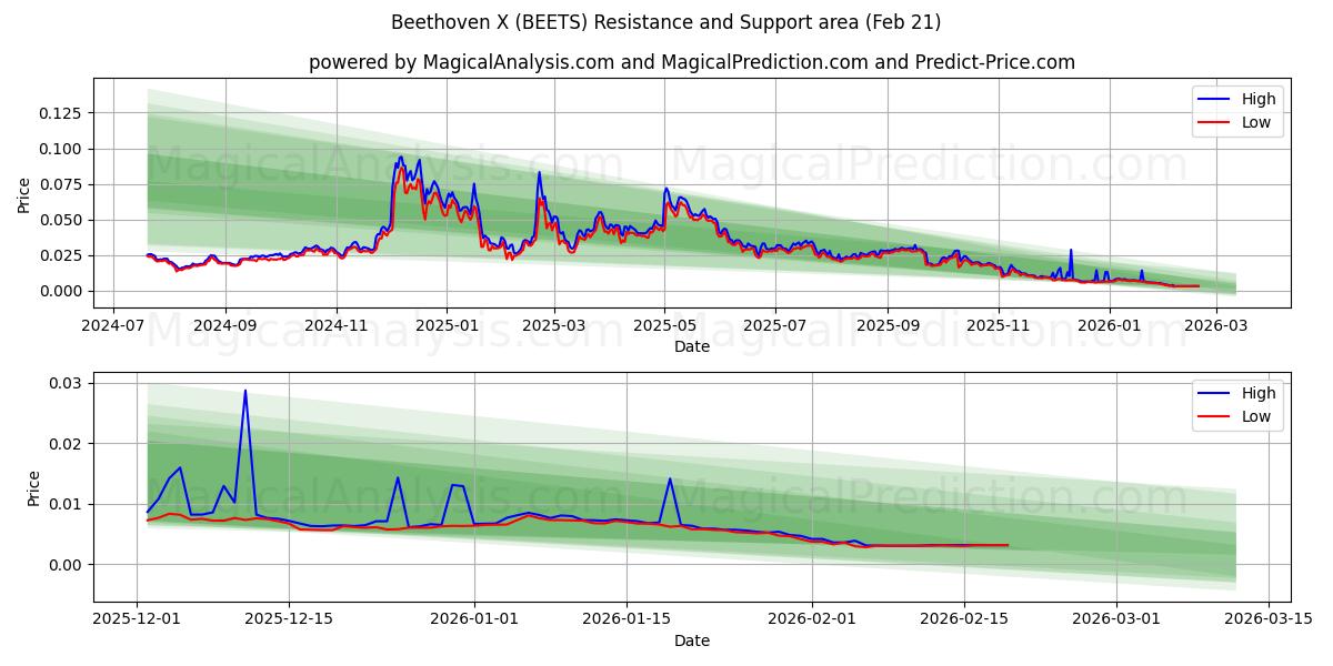  Beethoven X (BEETS) Support and Resistance area (20 Feb) 
