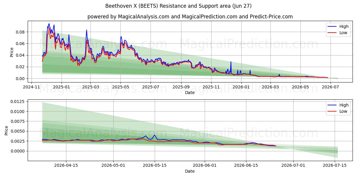  बीथोवेन एक्स (BEETS) Support and Resistance area (26 Jun) 