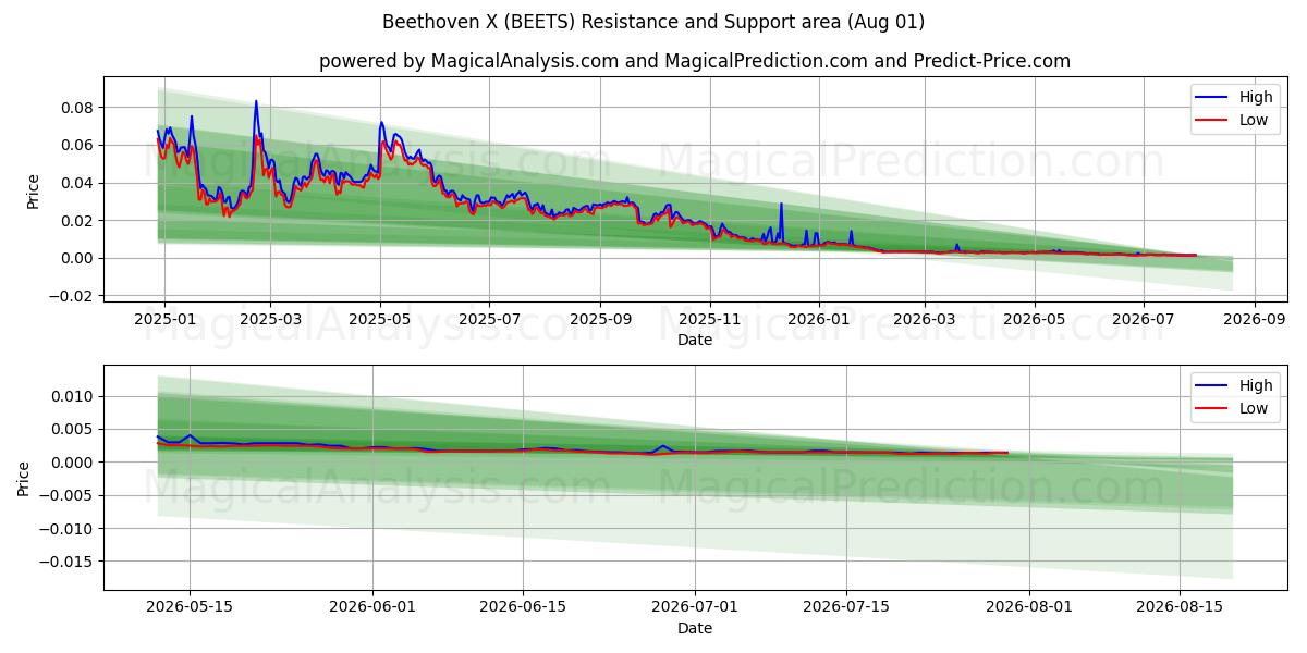 Beethoven X (BEETS) Support and Resistance area (31 Jul) 
