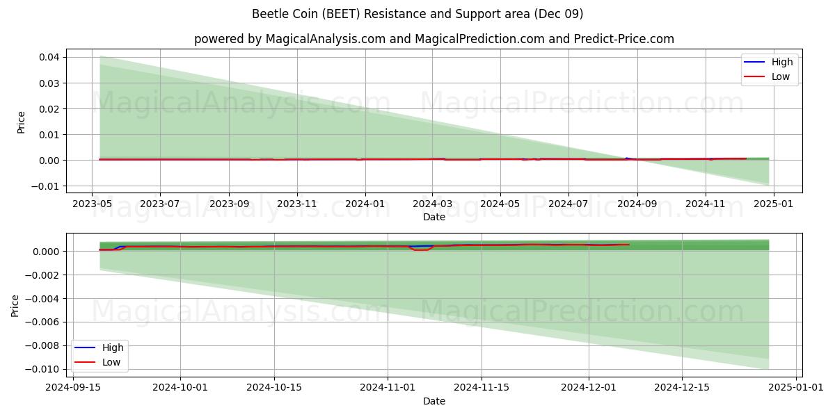  عملة الخنفساء (BEET) Support and Resistance area (09 Dec) 