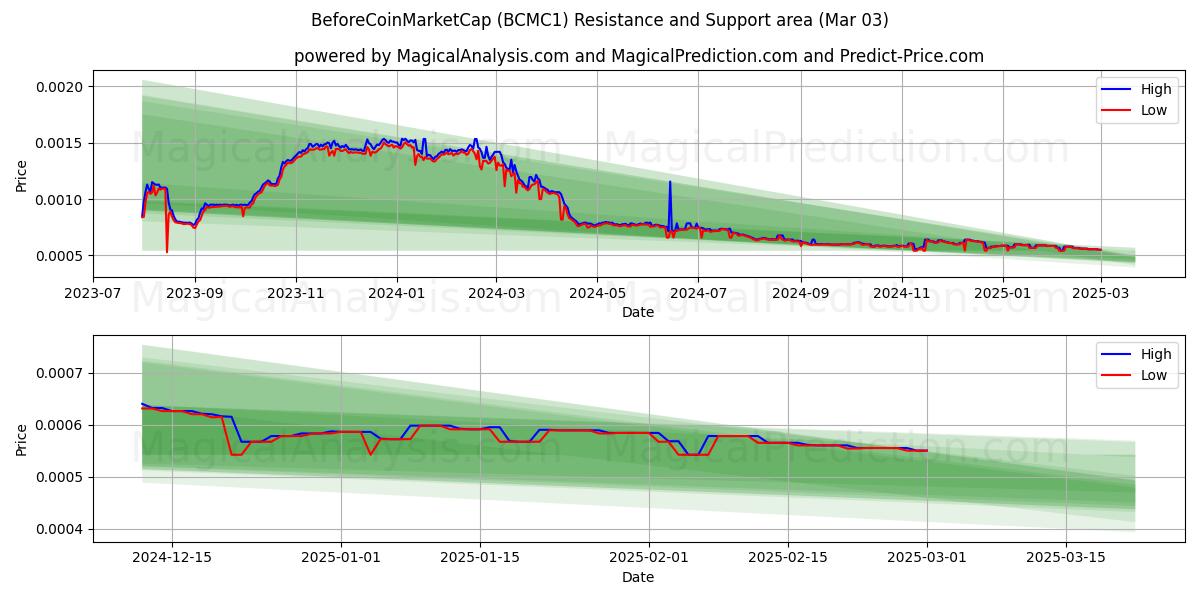  बिफोरकॉइनमार्केटकैप (BCMC1) Support and Resistance area (11 Mar) 