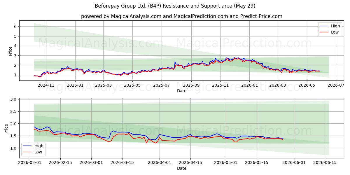  Beforepay Group Ltd. (B4P) Support and Resistance area (28 May) 