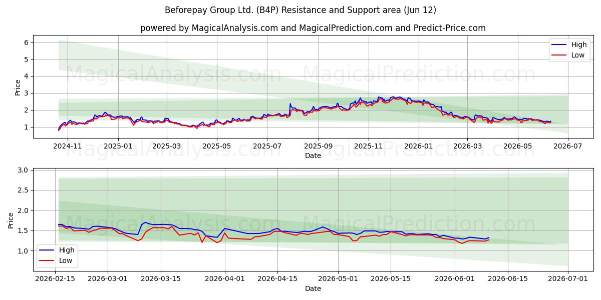  Beforepay Group Ltd. (B4P) Support and Resistance area (11 Jun) 