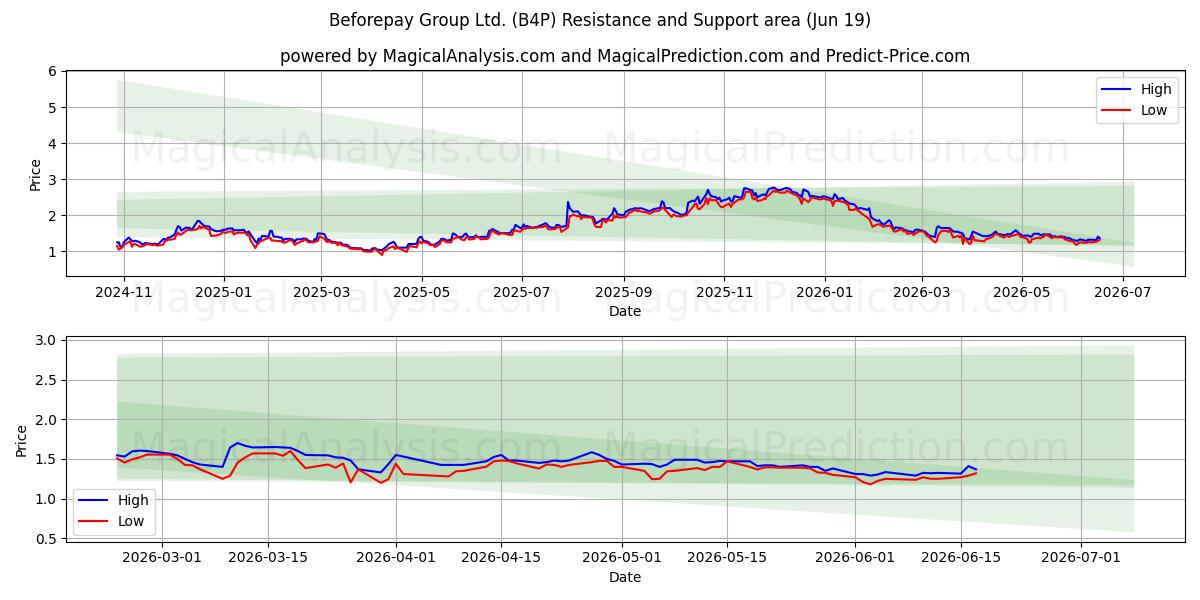  Beforepay Group Ltd. (B4P) Support and Resistance area (18 Jun) 