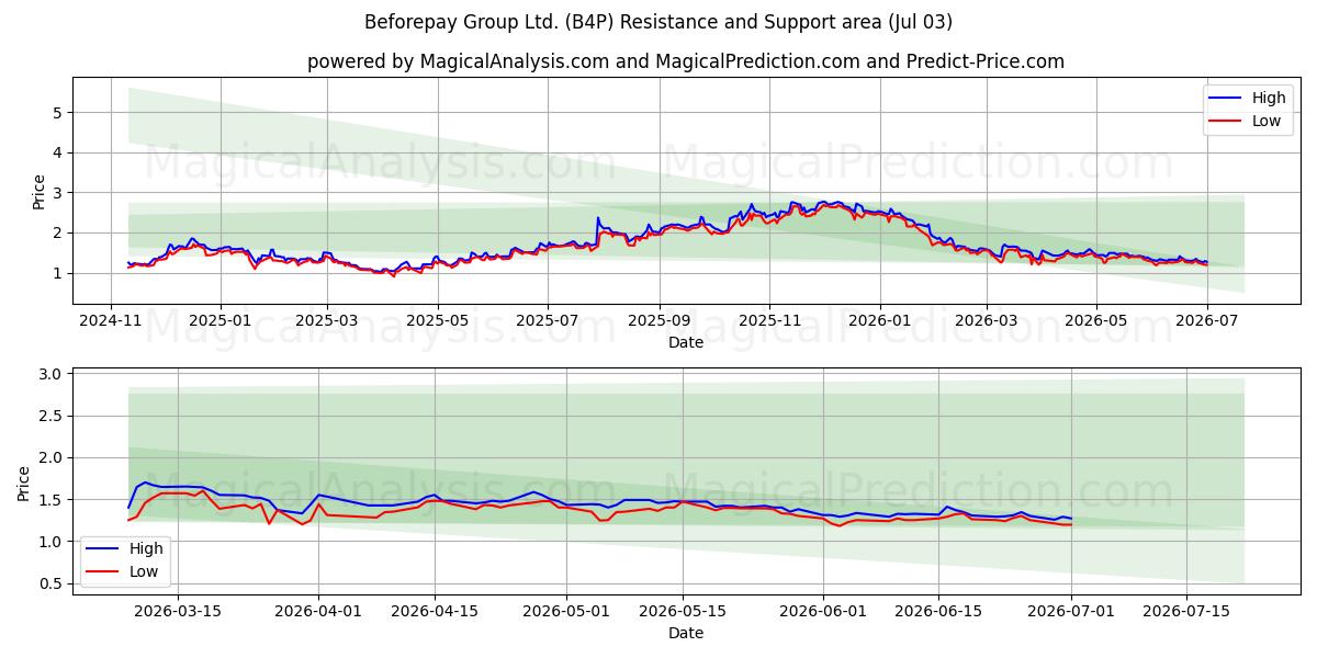  Beforepay Group Ltd. (B4P) Support and Resistance area (02 Jul) 