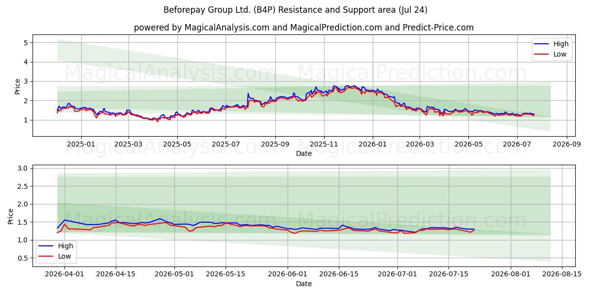  Beforepay Group Ltd. (B4P) Support and Resistance area (23 Jul) 