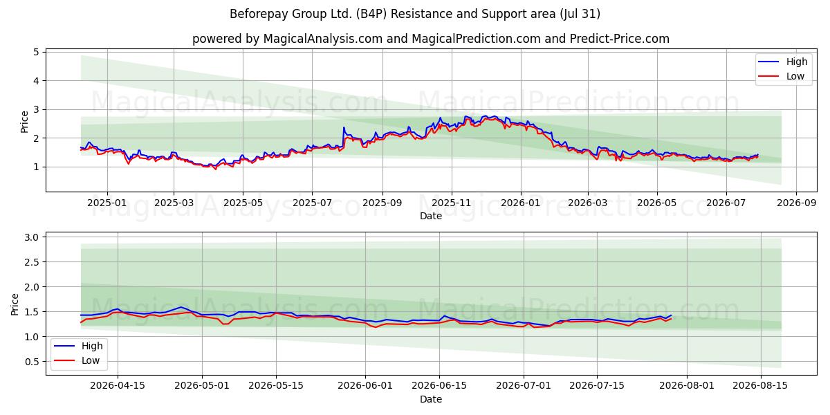  Beforepay Group Ltd. (B4P) Support and Resistance area (30 Jul) 