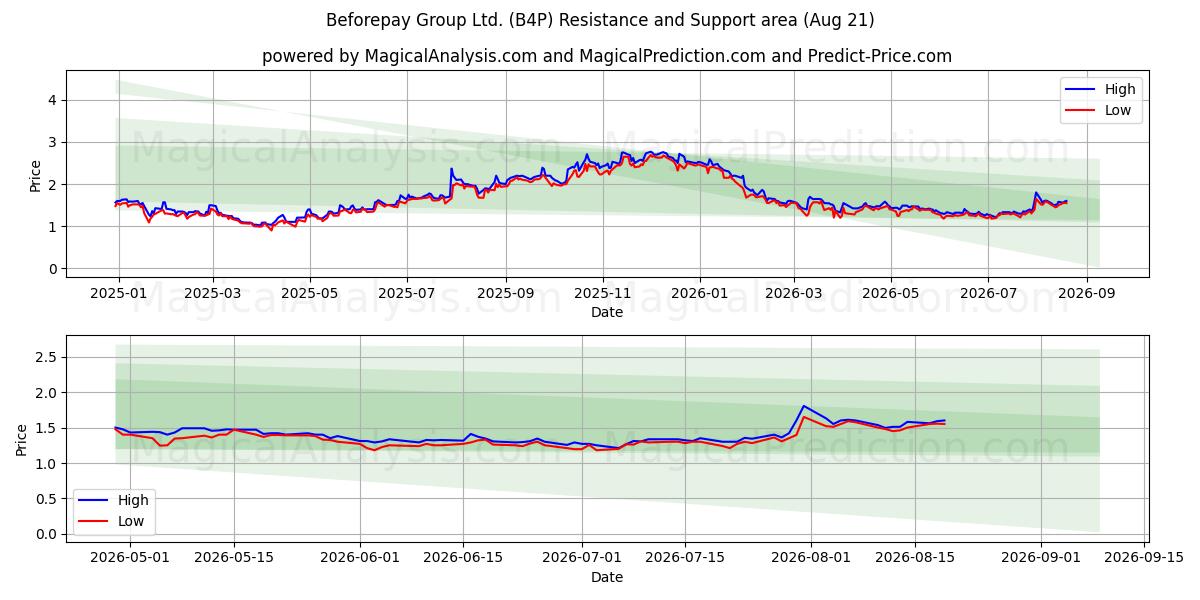  Beforepay Group Ltd. (B4P) Support and Resistance area (20 Aug) 