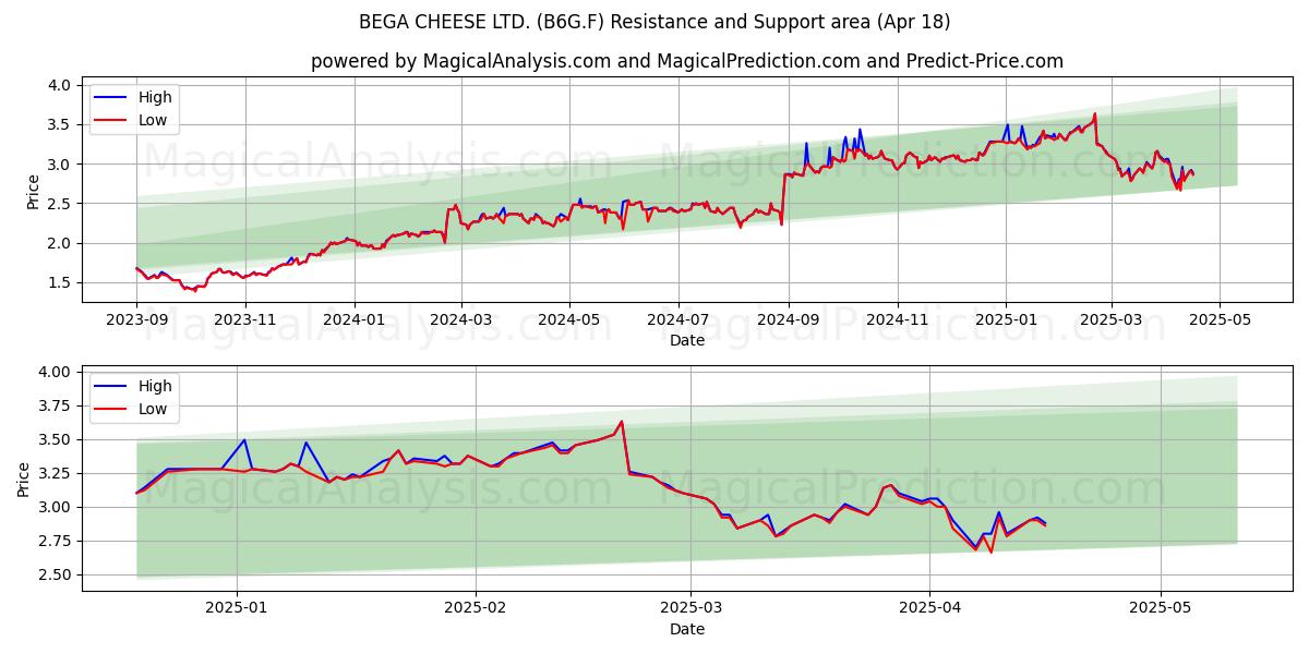  BEGA CHEESE LTD. (B6G.F) Support and Resistance area (18 Apr) 