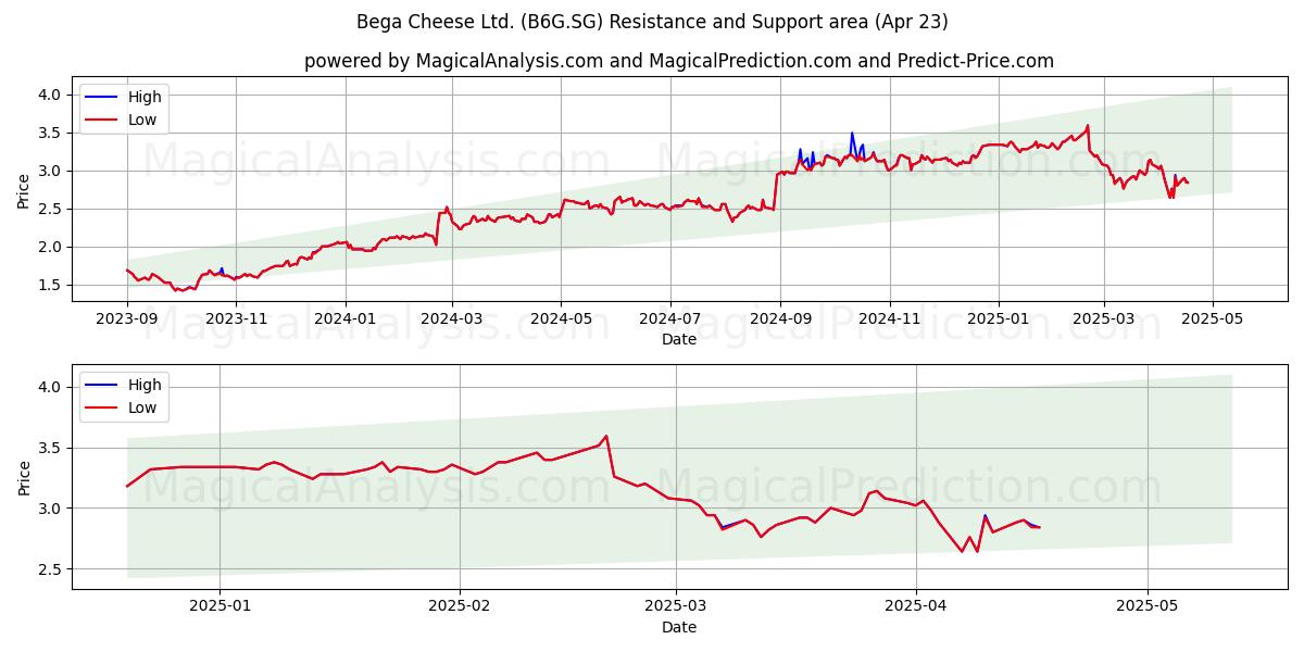  Bega Cheese Ltd. (B6G.SG) Support and Resistance area (23 Apr) 