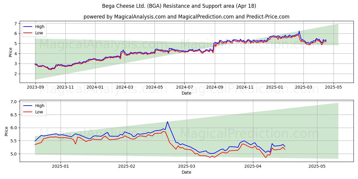  Bega Cheese Ltd. (BGA) Support and Resistance area (18 Apr) 